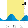 Marshall Hall tide chart for Monday, May 18, 2026