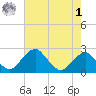 Marshall Hall tide chart for Friday, May 1, 2026