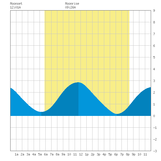 Marshall Hall tide chart for Wednesday, May 20, 2026