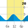 Marshall Hall tide chart for Wednesday, May 20, 2026
