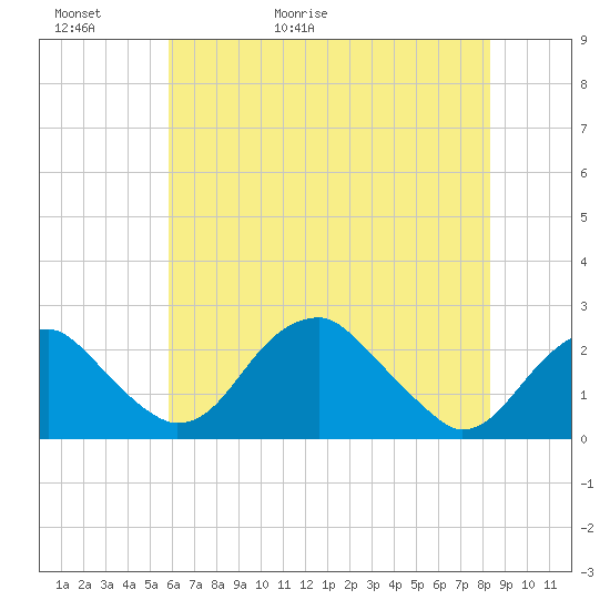 Marshall Hall tide chart for Thursday, May 21, 2026