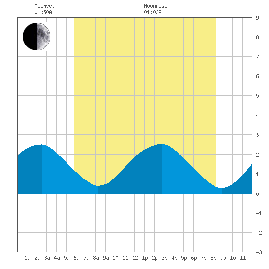 Marshall Hall tide chart for Saturday, May 23, 2026