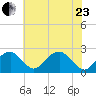 Marshall Hall tide chart for Saturday, May 23, 2026