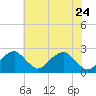 Marshall Hall tide chart for Sunday, May 24, 2026