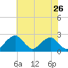 Marshall Hall tide chart for Tuesday, May 26, 2026