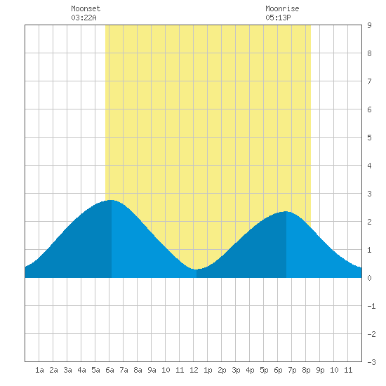 Marshall Hall tide chart for Wednesday, May 27, 2026