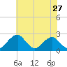 Marshall Hall tide chart for Wednesday, May 27, 2026