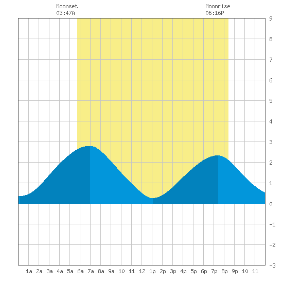 Marshall Hall tide chart for Thursday, May 28, 2026