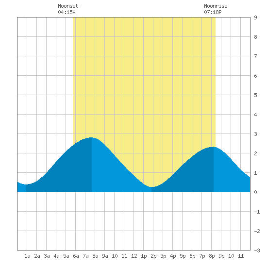 Marshall Hall tide chart for Friday, May 29, 2026