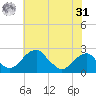 Marshall Hall tide chart for Sunday, May 31, 2026