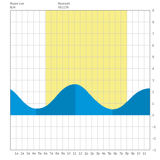 Marshall Hall tide chart for Tuesday, May 5, 2026