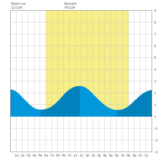 Marshall Hall tide chart for Wednesday, May 6, 2026