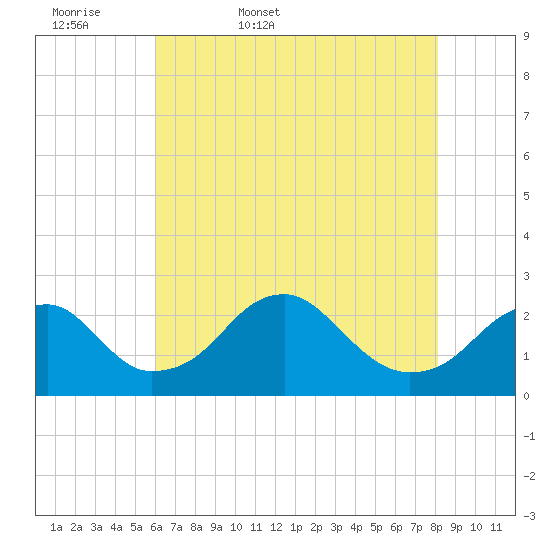 Marshall Hall tide chart for Thursday, May 7, 2026