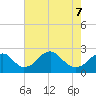 Marshall Hall tide chart for Thursday, May 7, 2026