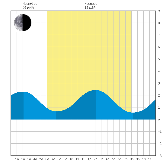 Marshall Hall tide chart for Saturday, May 9, 2026