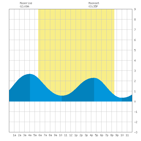 Marshall Hall tide chart for Wednesday, June 10, 2026