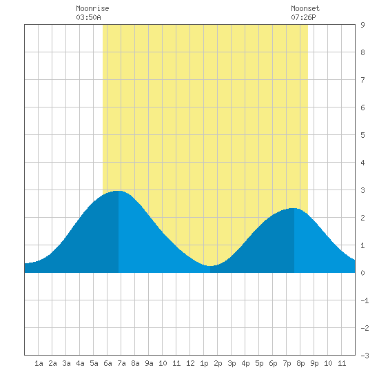 Marshall Hall tide chart for Saturday, June 13, 2026
