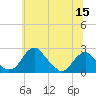 Marshall Hall tide chart for Monday, June 15, 2026