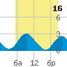 Marshall Hall tide chart for Tuesday, June 16, 2026