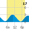 Marshall Hall tide chart for Wednesday, June 17, 2026