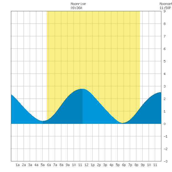 Marshall Hall tide chart for Thursday, June 18, 2026