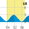 Marshall Hall tide chart for Thursday, June 18, 2026