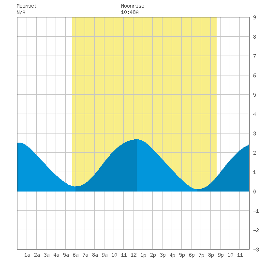 Marshall Hall tide chart for Friday, June 19, 2026