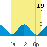 Marshall Hall tide chart for Friday, June 19, 2026