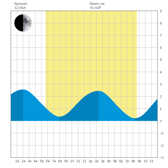 Marshall Hall tide chart for Sunday, June 21, 2026