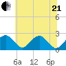 Marshall Hall tide chart for Sunday, June 21, 2026