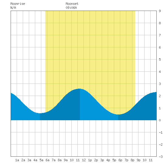 Marshall Hall tide chart for Thursday, June 4, 2026