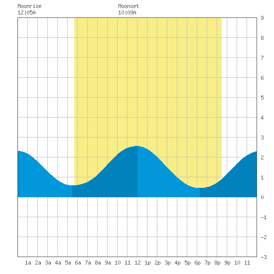 Marshall Hall tide chart for Friday, June 5, 2026