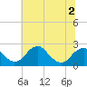 Marshall Hall tide chart for Thursday, July 2, 2026