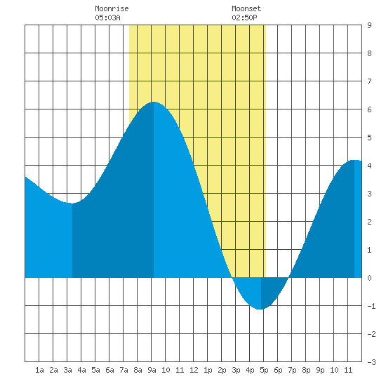 Marshall tide chart for Sunday, January 10, 2021