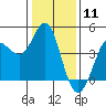 Marshall tide chart for Monday, January 11, 2021