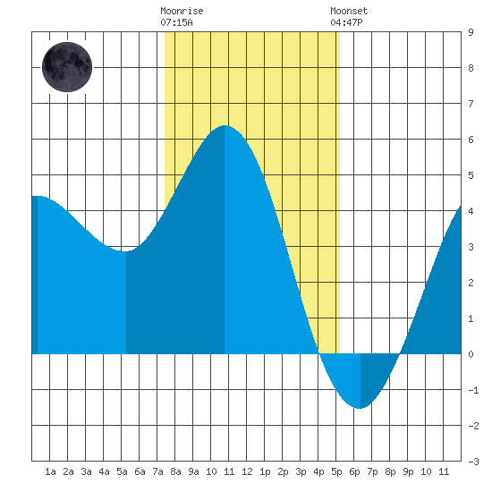 Marshall tide chart for Tuesday, January 12, 2021