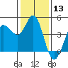 Marshall tide chart for Wednesday, January 13, 2021