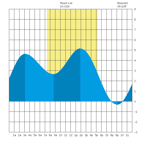 Marshall tide chart for Saturday, January 16, 2021