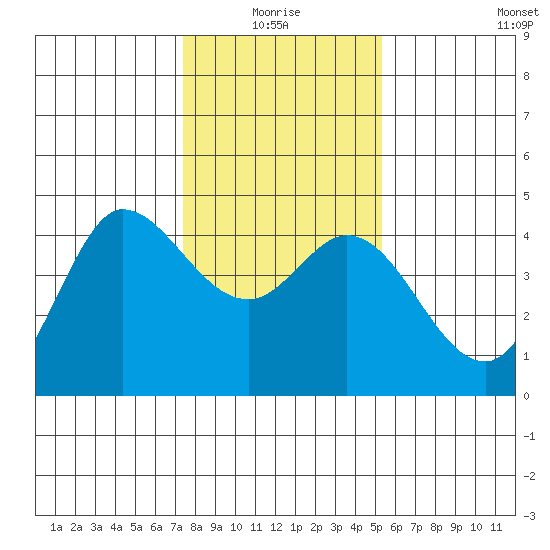 Marshall tide chart for Monday, January 18, 2021