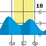 Marshall tide chart for Monday, January 18, 2021