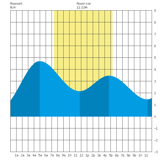 Marshall tide chart for Tuesday, January 19, 2021