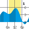 Marshall tide chart for Friday, January 1, 2021