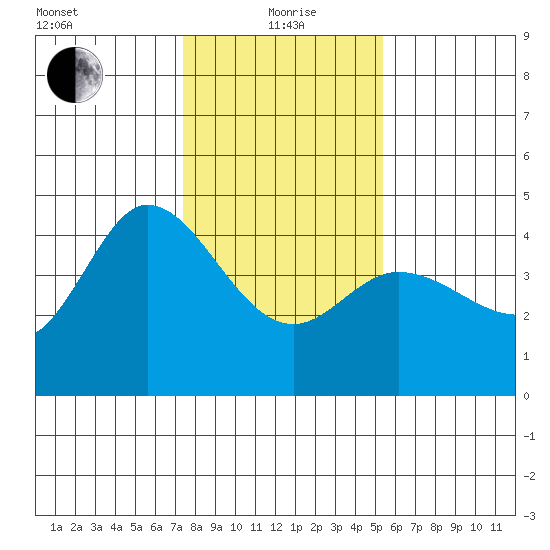 Marshall tide chart for Wednesday, January 20, 2021