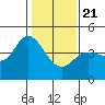 Marshall tide chart for Thursday, January 21, 2021