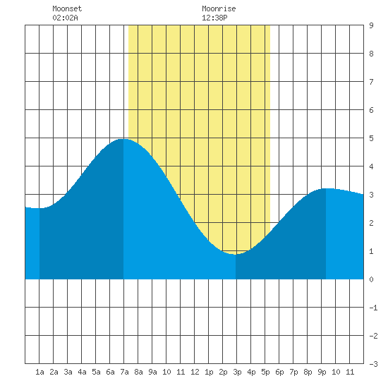 Marshall tide chart for Friday, January 22, 2021