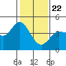 Marshall tide chart for Friday, January 22, 2021