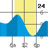 Marshall tide chart for Sunday, January 24, 2021