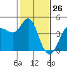 Marshall tide chart for Tuesday, January 26, 2021