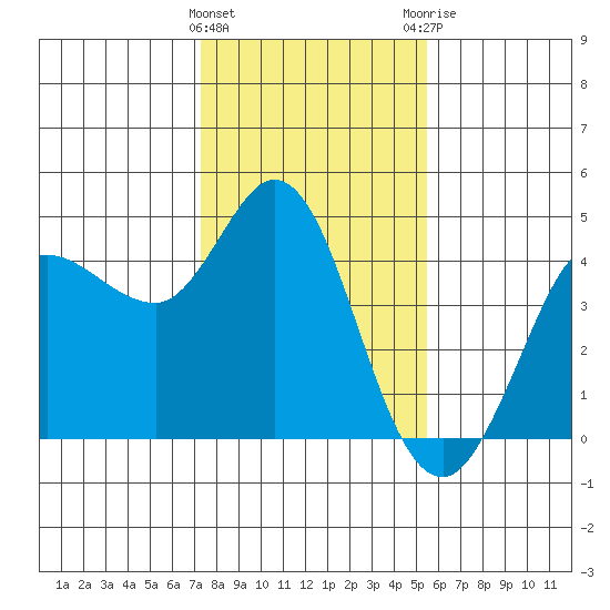 Marshall tide chart for Wednesday, January 27, 2021