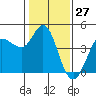 Marshall tide chart for Wednesday, January 27, 2021